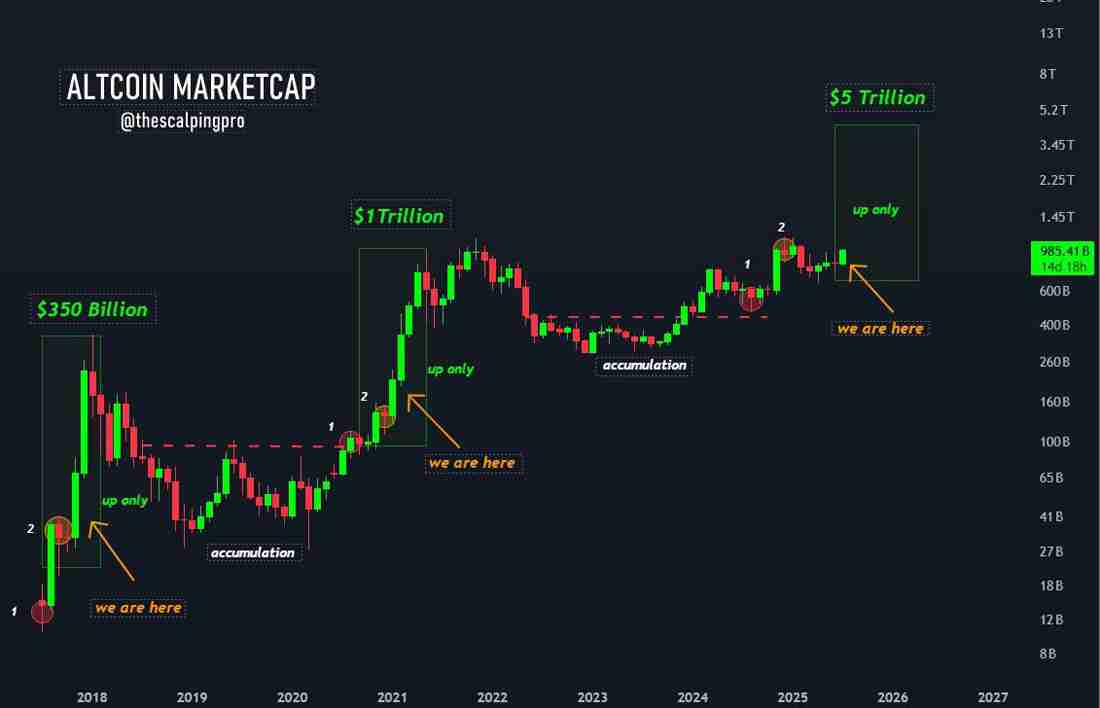 5万亿美元山寨币季节待发，TOTAL2市值触及1.5万亿美元