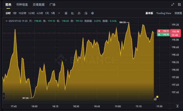 SOL币今日行情走势图app 索拉纳24小时价格k线实时美元