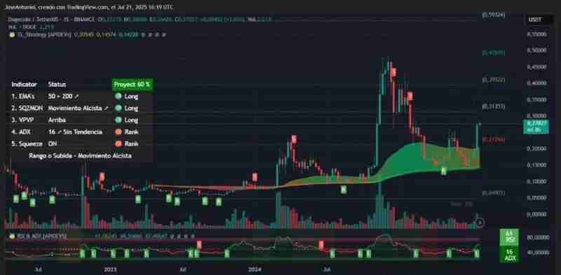 XRP剑指5刀,SOL重回200美元,狗狗币猛拉40%:牛市三大信号同时点亮?