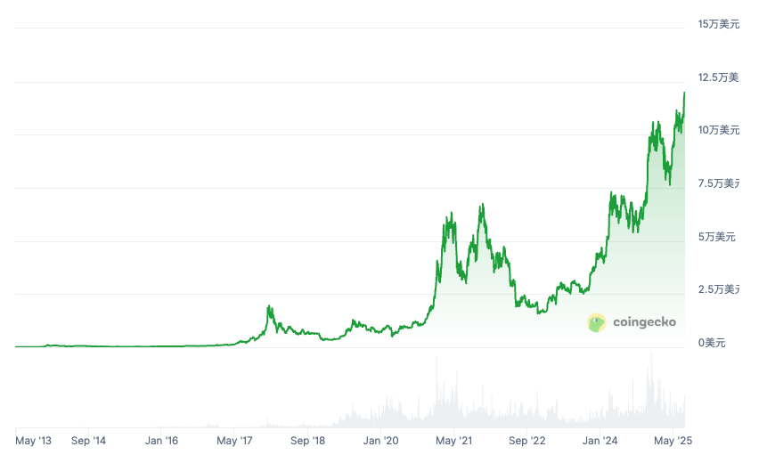 比特币今日行情价格｜Bitcoin 实时走势图与最新币价