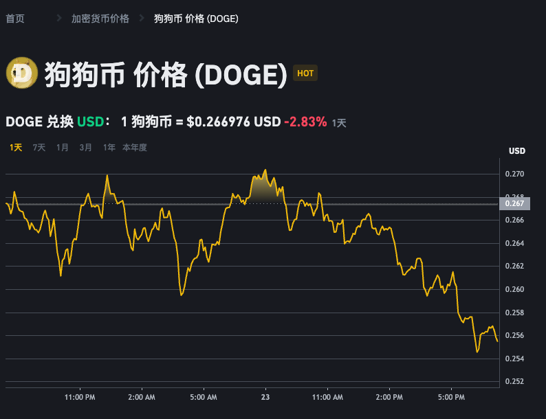 如何快速获取狗狗币价格信息 狗狗币市场行情查看入口