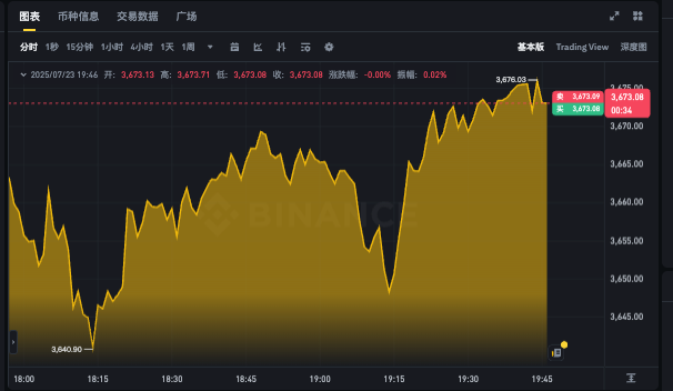 以太坊今天实时价格app 以太坊最新行情走势k线在线分析 - 创想鸟