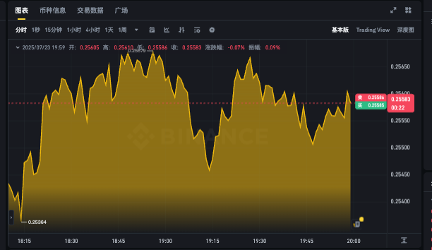 狗狗币24小时价格分析app DOGE实时行情k线图查看
