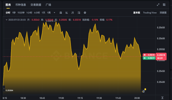 狗狗币实时价格走势图app 最新DOGE行情k线分析软件 - 创想鸟