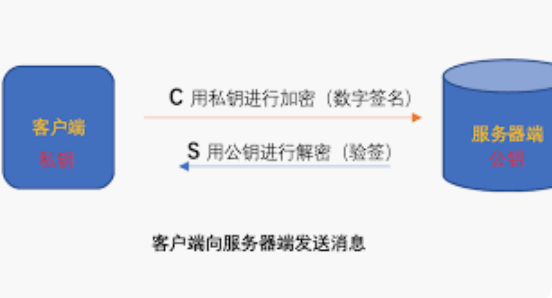 加密签名是什么？如何在区块链交易中使用数字签名？ - 创想鸟
