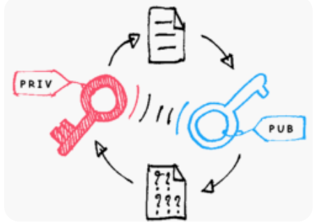 加密签名是什么？如何在区块链交易中使用数字签名？ - 创想鸟