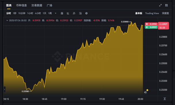 狗狗币今日行情走势app 24小时实时k线走势图在线查看 - 创想鸟