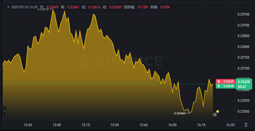 最新狗狗币走势图app DOGE实时行情价格k线今天