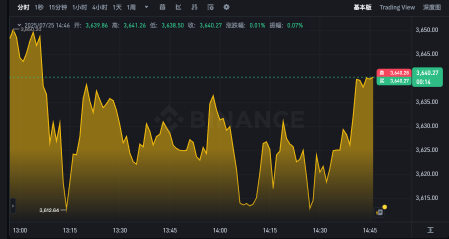 以太坊行情k线走势app 以太坊24小时最新价格图表查看 - 创想鸟