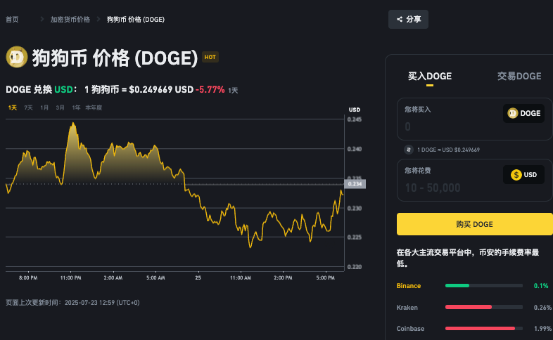 16年买了1万块狗狗币现在值多少钱？在哪里可以卖掉？ - 创想鸟
