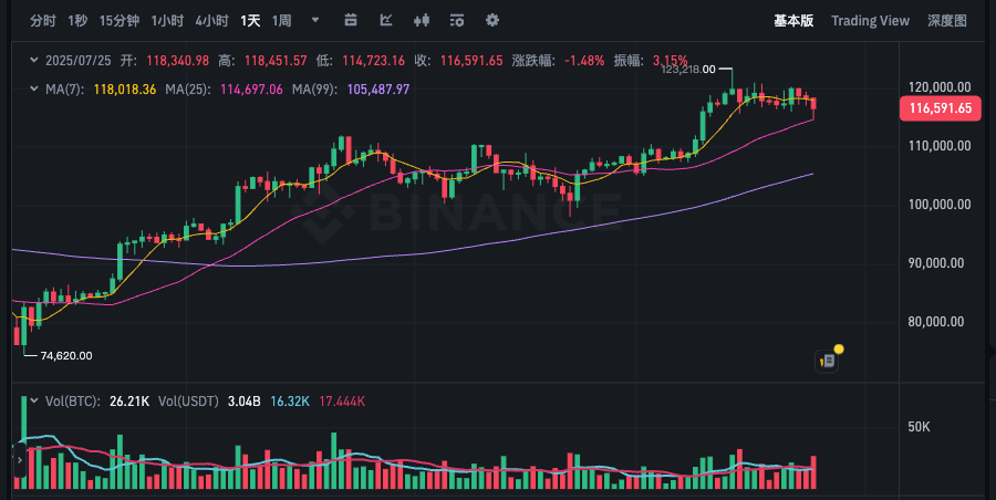 比特币K线图不会用？免费APP教学美元价格分析 - 创想鸟