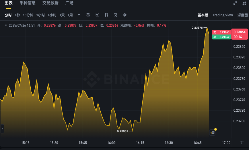 DOGE币价格走势实时APP 狗狗币最新汇率K线图在线查
