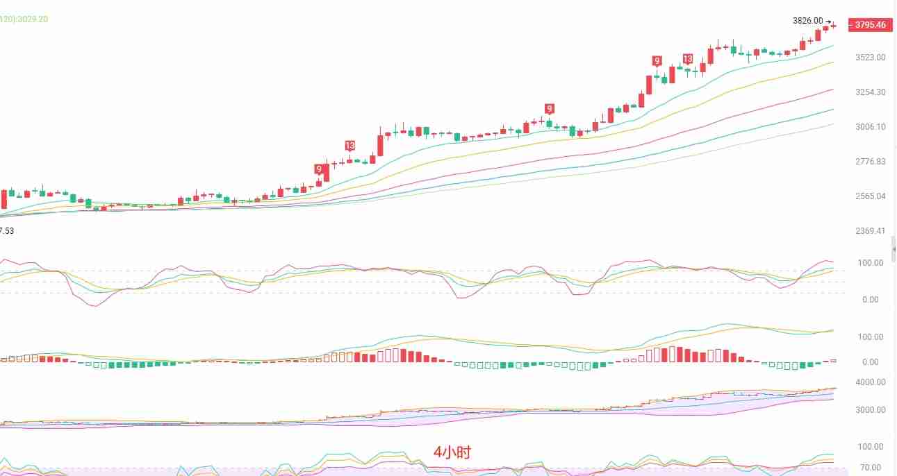 币圈院士：以太坊逼近4000美元，极端超买下的理性应对