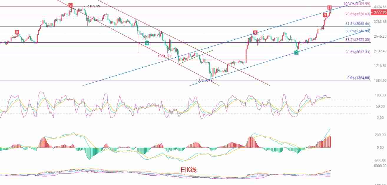 以太坊（ETH）：极端超买行情下的交易策略分析