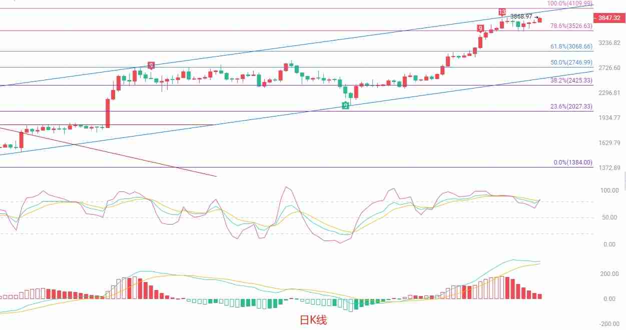 币圈院士：以太坊冲高回落，多头动能衰竭？