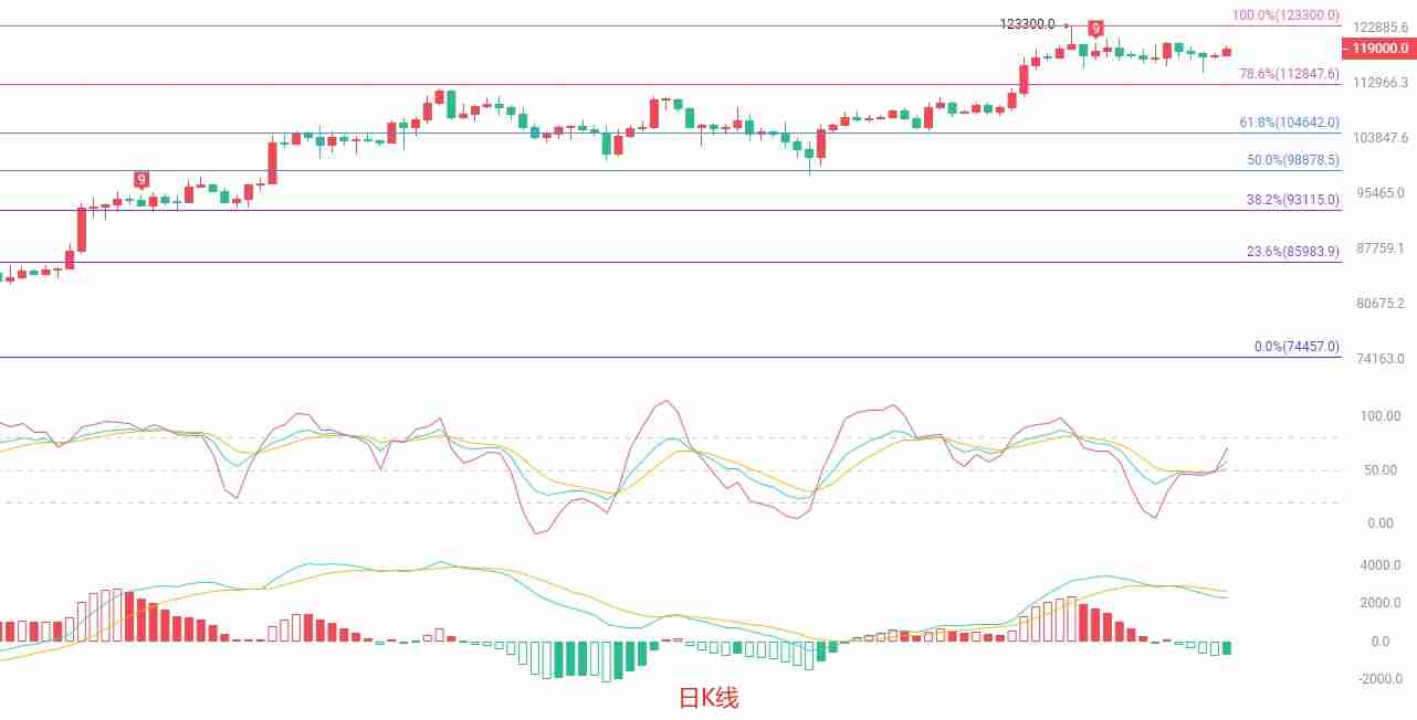 比特币短线高位震荡，关注12万美元关口