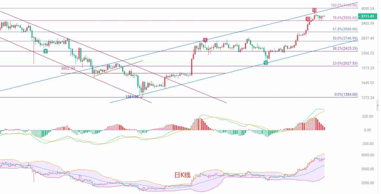 以太坊（eth）：多头动能衰竭，短线或迎回调