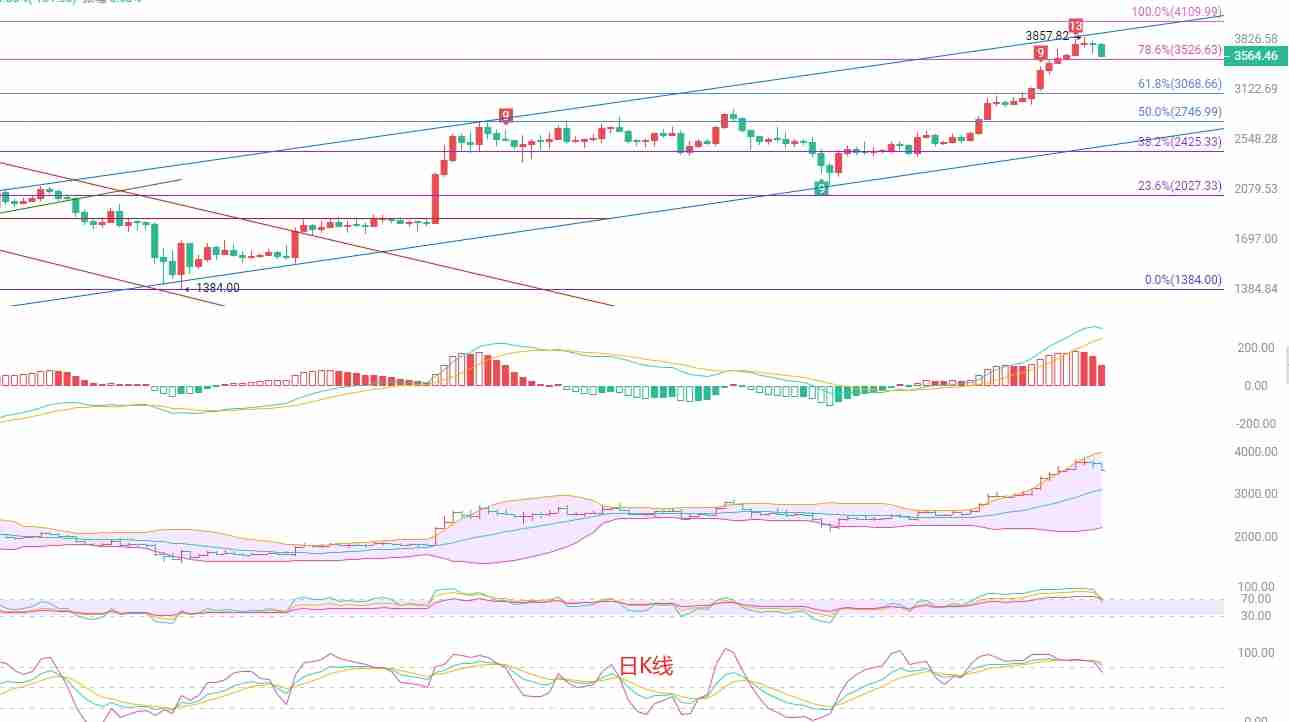 以太坊十周年倒计时：多空趋势交换点临近