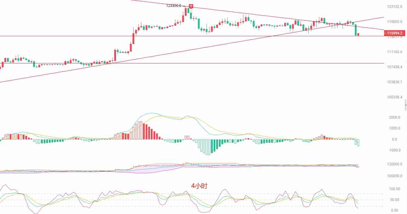 BTC短线空头动能释放：115000关口的多空博弈