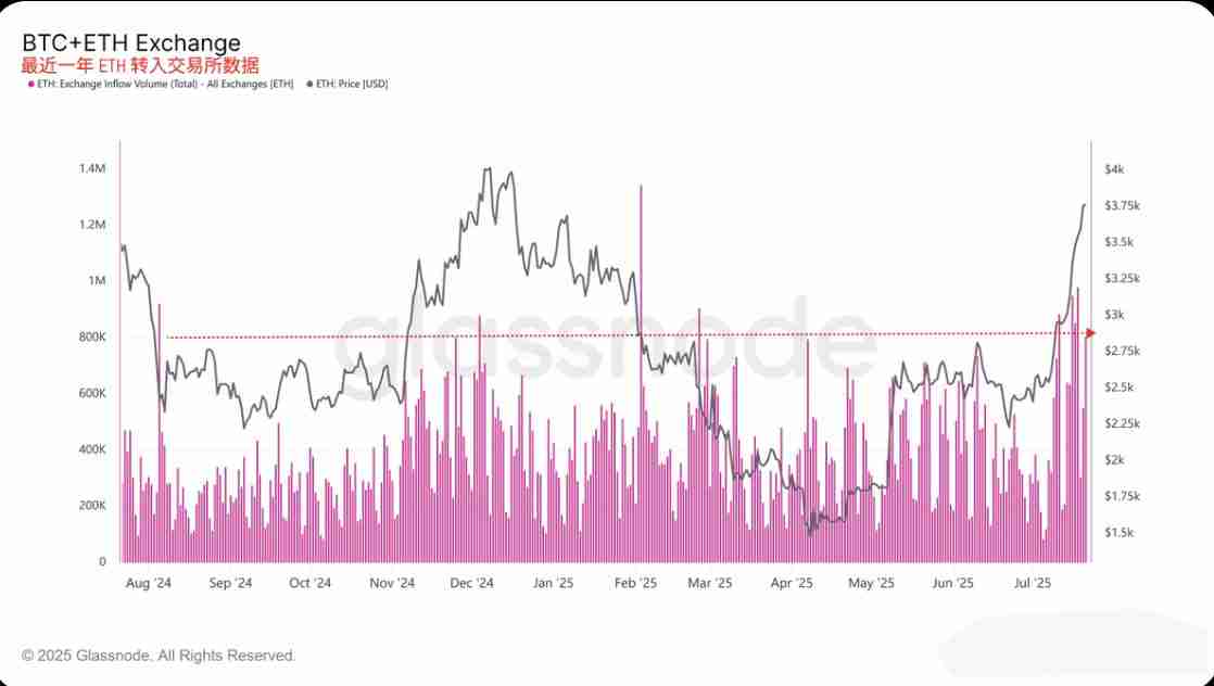 用数据来说明本周ETH和BTC上涨的原因