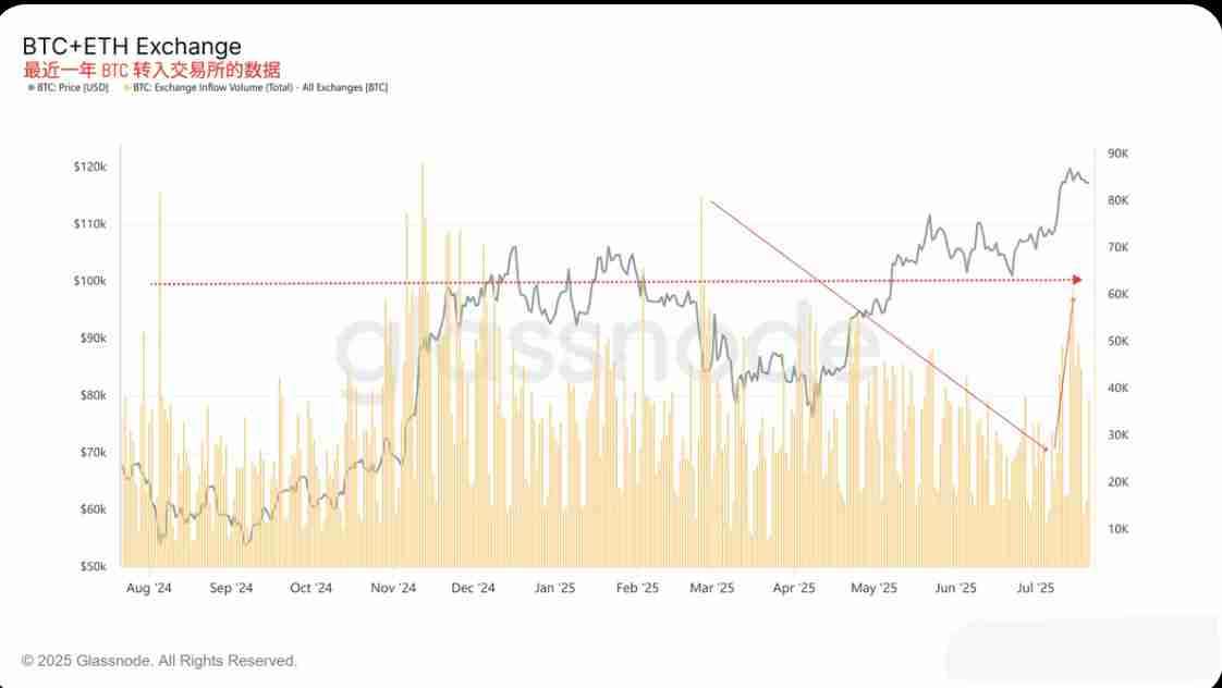 用数据来说明本周ETH和BTC上涨的原因