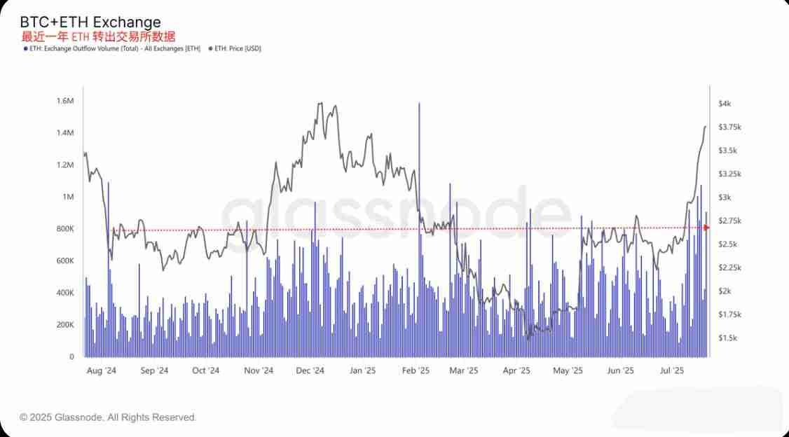 用数据来说明本周ETH和BTC上涨的原因