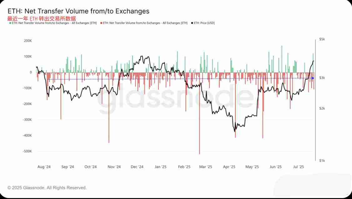 用数据来说明本周ETH和BTC上涨的原因