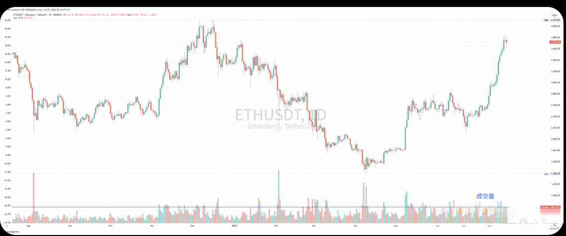 用数据来说明本周ETH和BTC上涨的原因