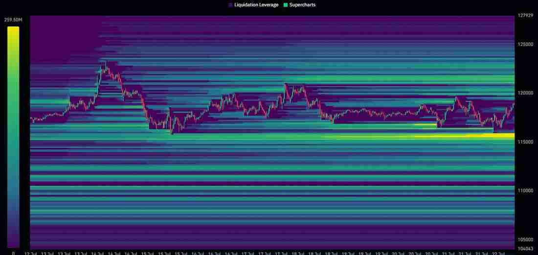 交易员预期比特币(BTC)卖方力量枯竭，关注价格回调至11.5万美元