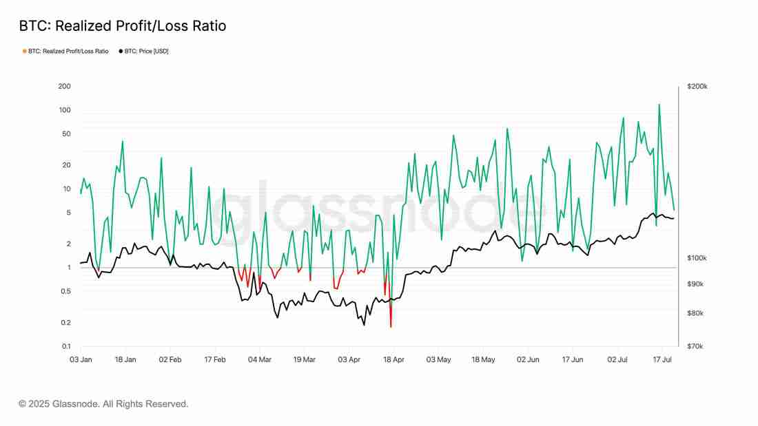 交易员预期比特币(BTC)卖方力量枯竭，关注价格回调至11.5万美元