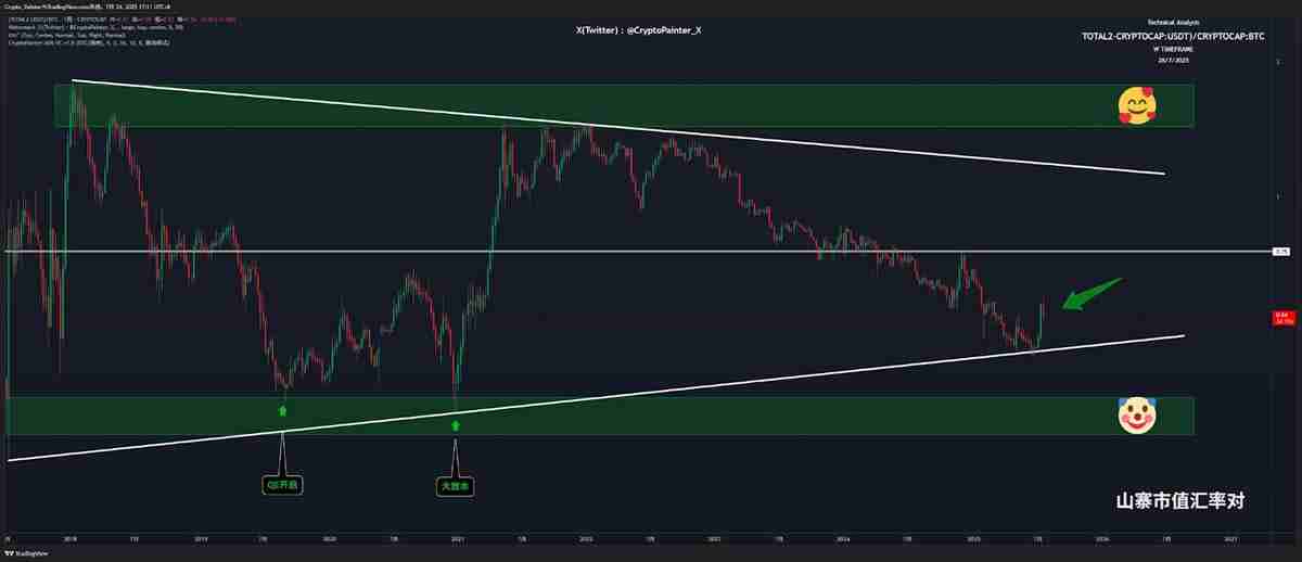 加密市场巨震：24小时爆仓9.56亿美元，山寨币暴跌背后的逻辑与未来路径