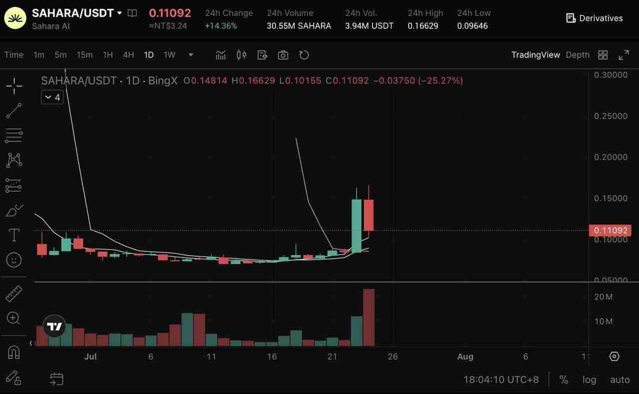 Sahara AI (SAHARA币) 价格预测：SAHARA代币在2025 年能超过1 美元吗？