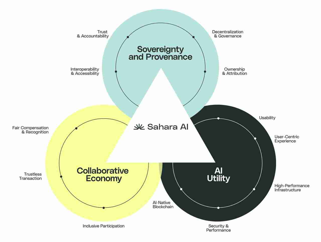 Sahara AI (SAHARA币) 价格预测：SAHARA代币在2025 年能超过1 美元吗？