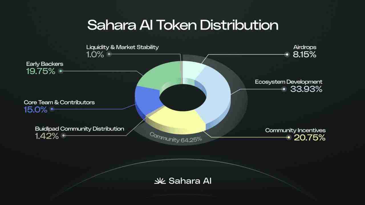 Sahara AI (SAHARA币) 价格预测：SAHARA代币在2025 年能超过1 美元吗？