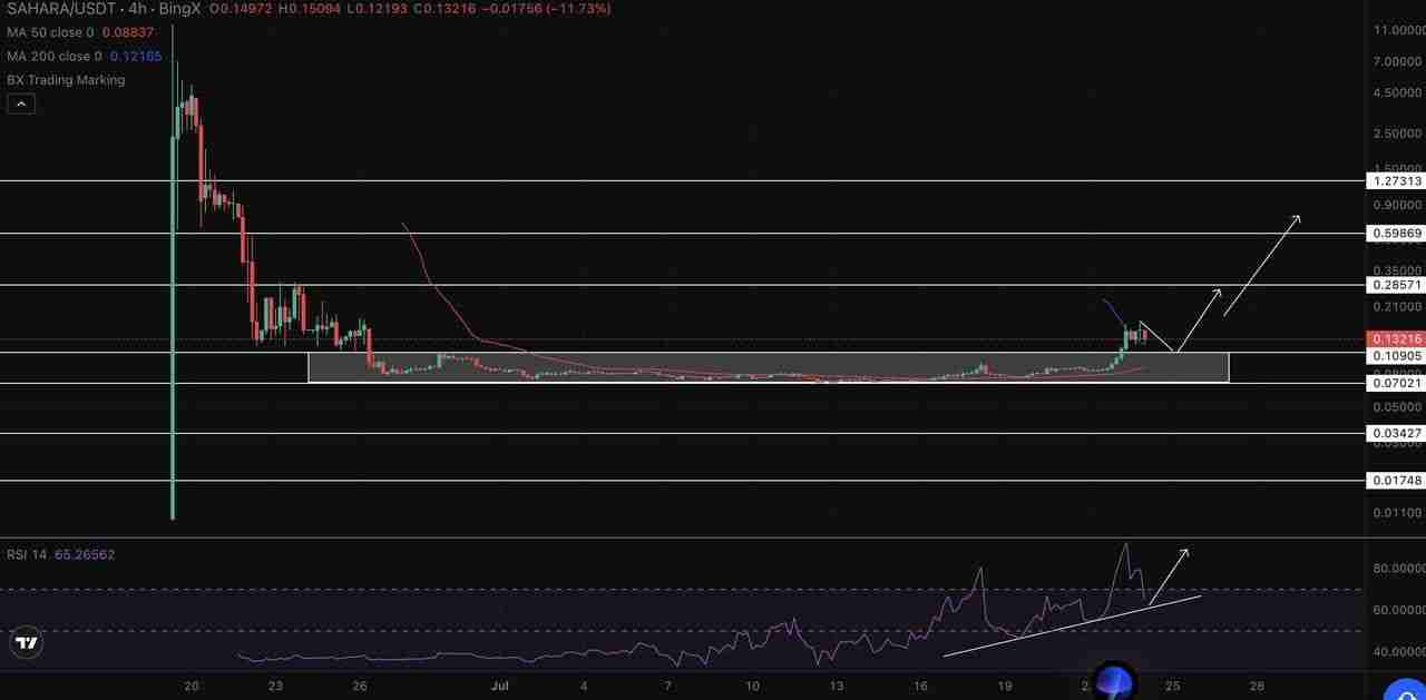 Sahara AI (SAHARA币) 价格预测：SAHARA代币在2025 年能超过1 美元吗？