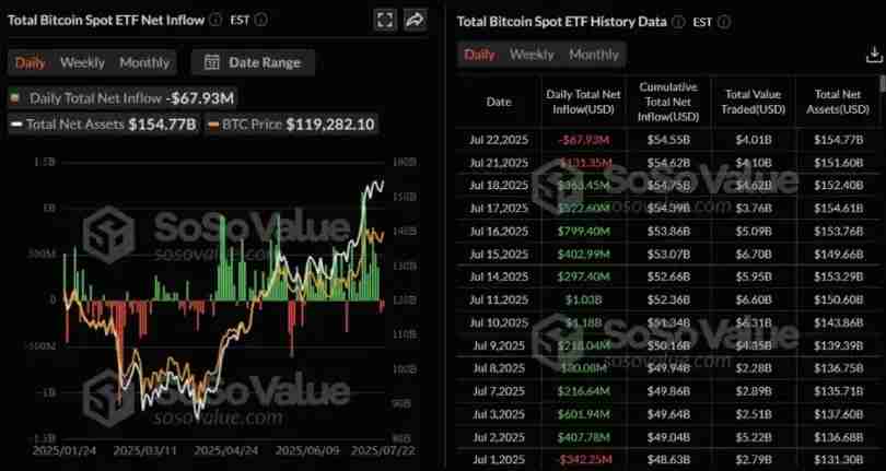 以太坊提现量攀升，比特币跌破 11.8 万美元，一文分析