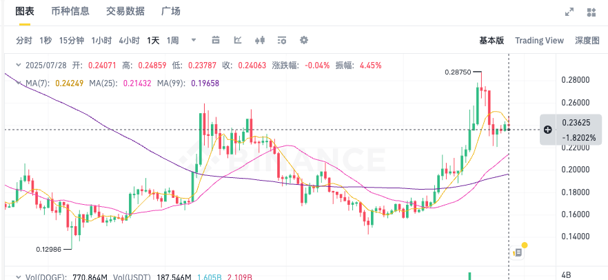 狗狗币DOGE今日行情价格 狗狗币24小时K线走势图实时更新