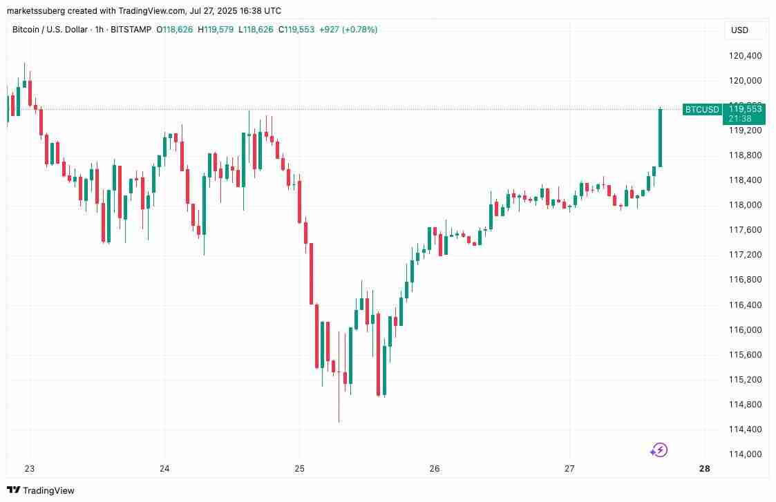 比特币(BTC)接近12万美元，分析预测接下来将出现 更大价格波动