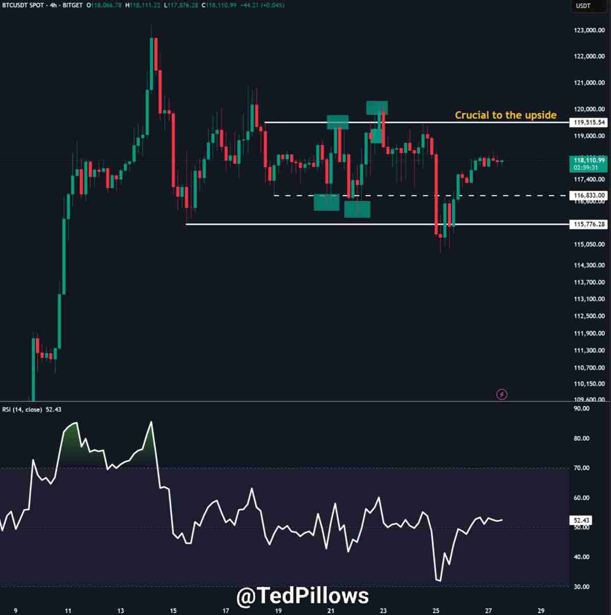 比特币(BTC)接近12万美元，分析预测接下来将出现 更大价格波动