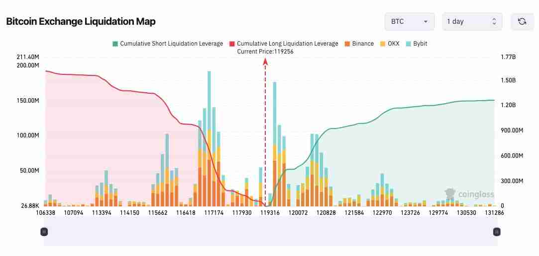 比特币(BTC)接近12万美元，分析预测接下来将出现 更大价格波动