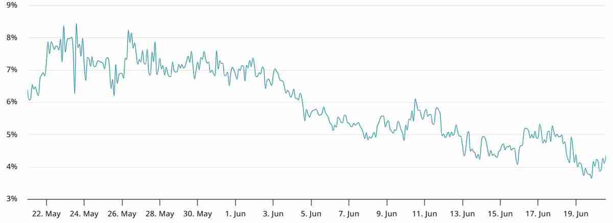 比特币(BTC)ETF资金持续流入，期货溢价仍跌至三个月低点