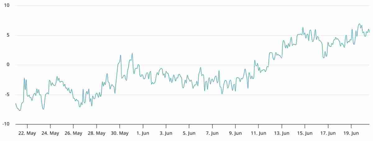 比特币(BTC)ETF资金持续流入，期货溢价仍跌至三个月低点