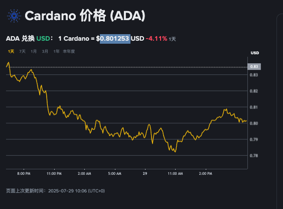怎样购买卡尔达诺ADA最经济？ada币今日市场行情实时监控App详解