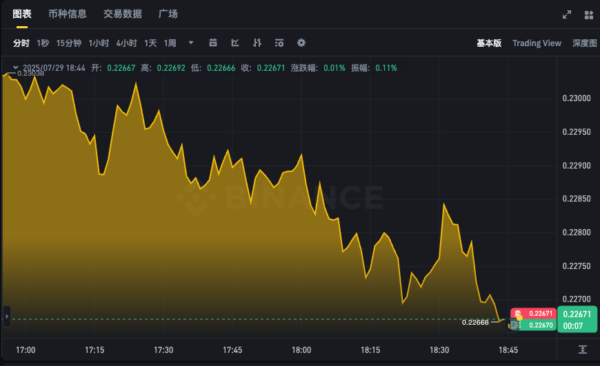 DOGE币24小时汇率走势APP 狗狗币最新价格K线实时查询 - 创想鸟
