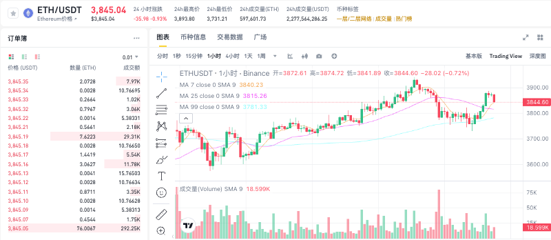 以太坊ETH最新价格走势 以太坊实时行情1小时K线图历史数据查询   - 创想鸟