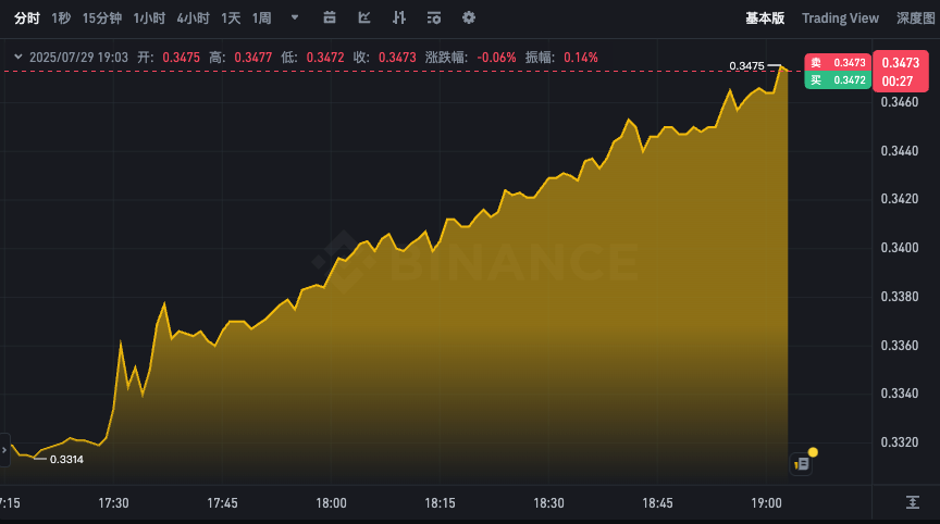 波场币实时行情走势图app TRX最新汇率美元24小时k线