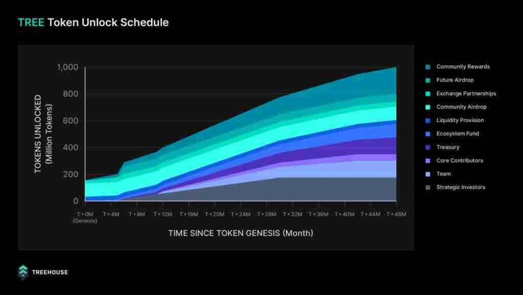 币安Treehouse(TREE币)是什么?即将上线的Treehouse项目概述,代币经济与未来发展分析