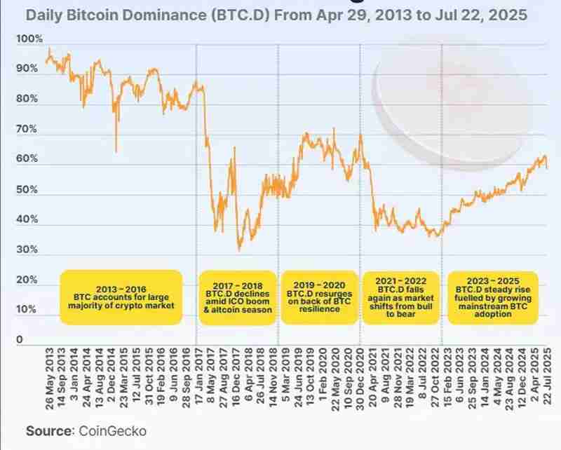 纵览比特币(BTC)市占率 12 年历史演变