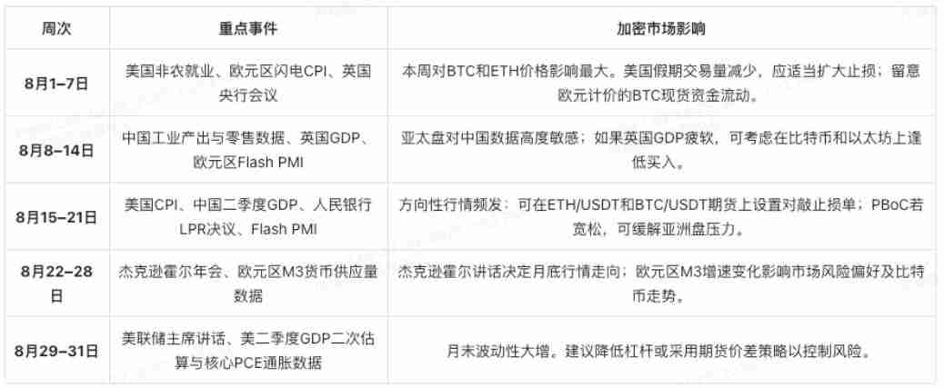 8月加密交易员不可错过的5大经济事件：你的BTC与ETH投资攻略