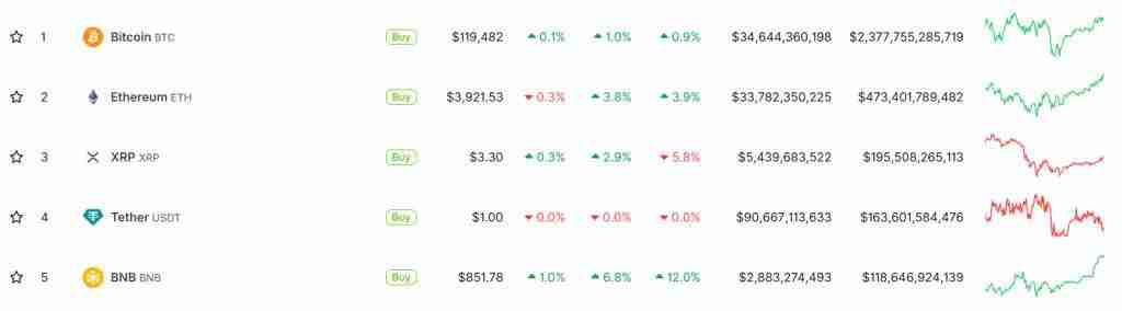 币安币突破850美元创新高，有望突破1000美元关口